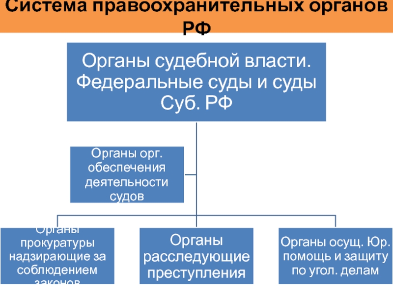 Структура правоохранительных органов. Система правоохранительных органов РФ. Судебная власть и правоохранительные органы.