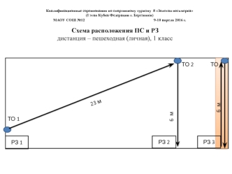 Квалификационные соревнования по спортивному туризму Золотая восьмерка. Схемы