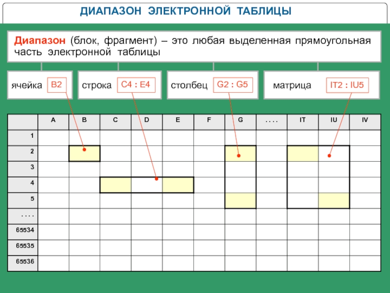 Графическое изображение связи между числами электронной таблицы называется