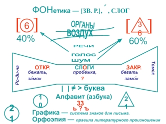 Фонетика. Графика. Орфоэпия