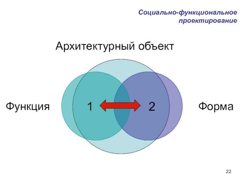 Функциональное проектирование. Типология архитектуры. Типология объектов архитектуры. Архитектурная типология.