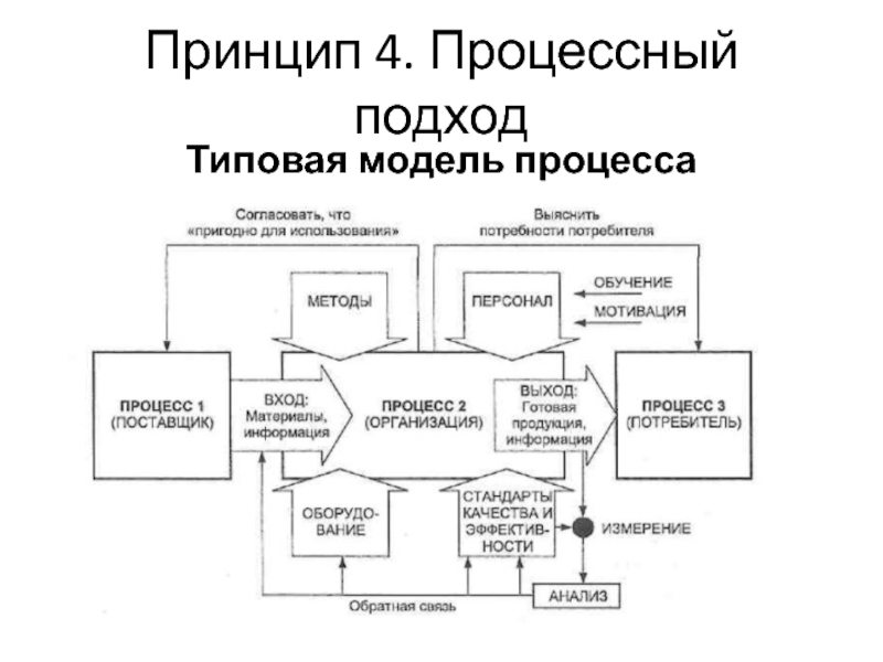 Стандартная процедура идеального брака. Типовая модель процесса. Принцип 