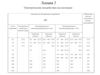 Электрические воздействия на изоляцию