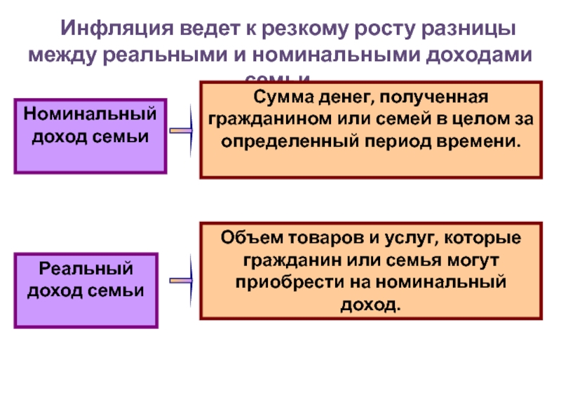 Инфляция ведет к резкому росту разницы между реальными и номинальными доходами семьи. Реальный доход