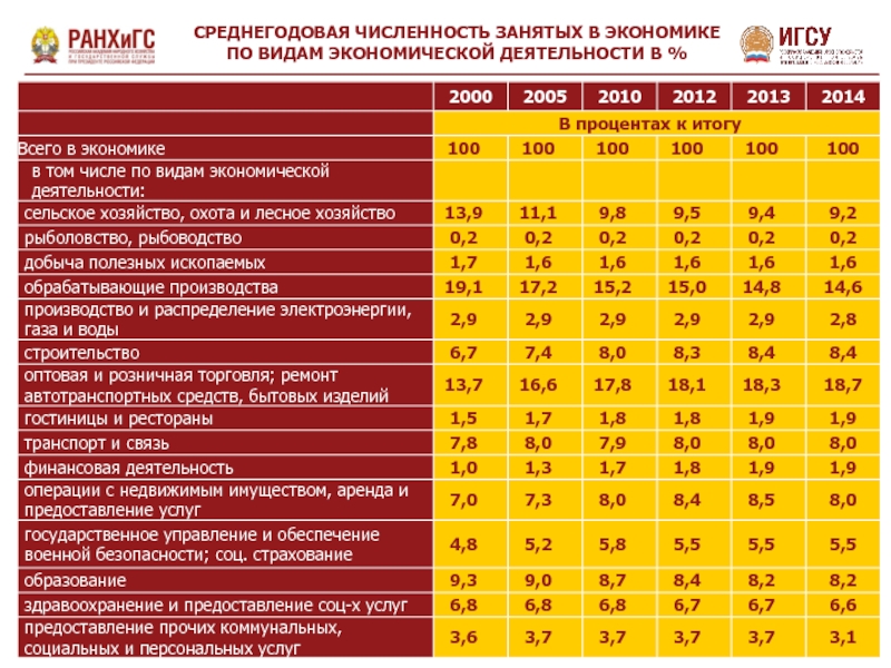 Среднегодовая численность. Среднегодовая численность занятых. Численность занятых в экономике. Среднегодовая численность занятых по видам экономической. Численность людей занятых в экономике.