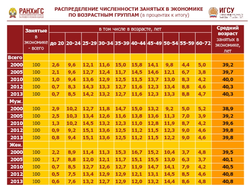 Статистика возрастных групп. Численность России по возрастным группам. Возрастные группы населения. Деление населения по возрастным категориям. Численность возрастных групп.