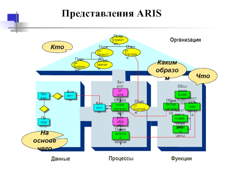 Войти представление. Представление Aris. Представление данных Aris. Уровнпредставления в Aris. Представление Aris театр.