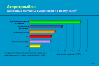 Атеротромбоз: Основные причины смертности по всему миру