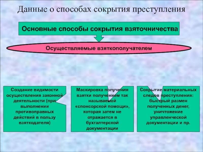 Методика расследования взяточничества презентация