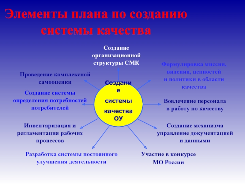 Национальное общество качества. Создание качества. Структура системы менеджмента качества. Организационная структура службы менеджмента качества. Система построения общества.