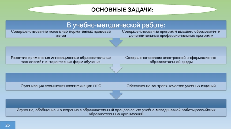 Правовое положение школы. Основные задачи высшего образования. Задачи учебно-методической работы. Главная задача образования в России. Главными задачами методической работы являются совершенствование.