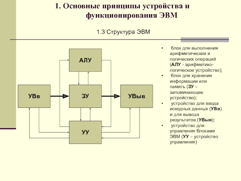 Любая эвм состоит из следующих основных устройств