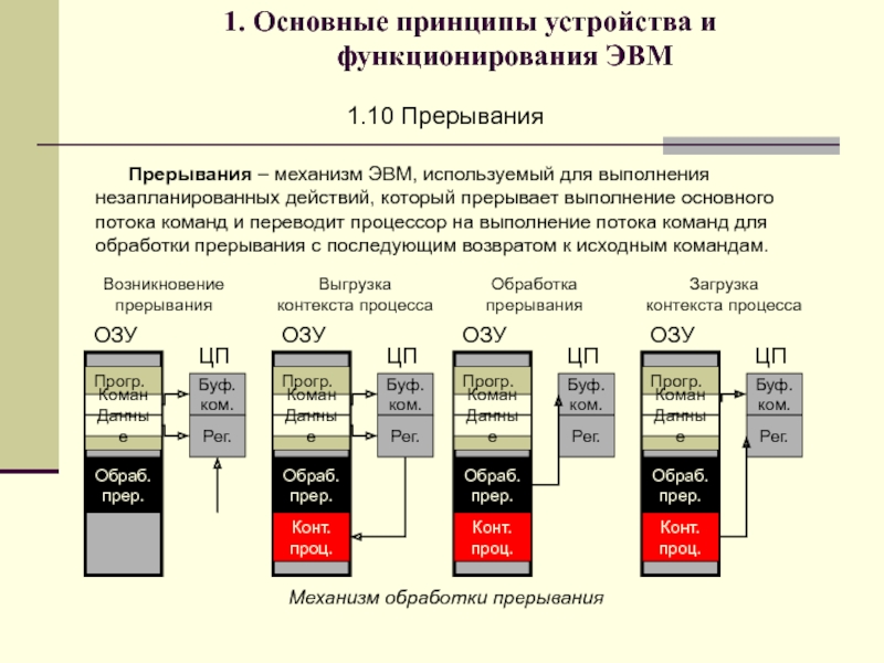 Основополагающие принципы устройства эвм презентация