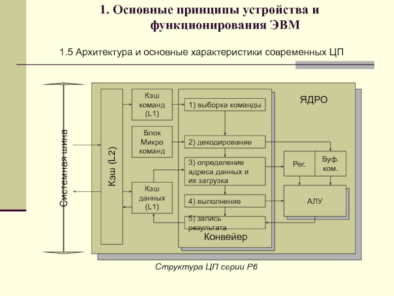 Функциональные схемы эвм