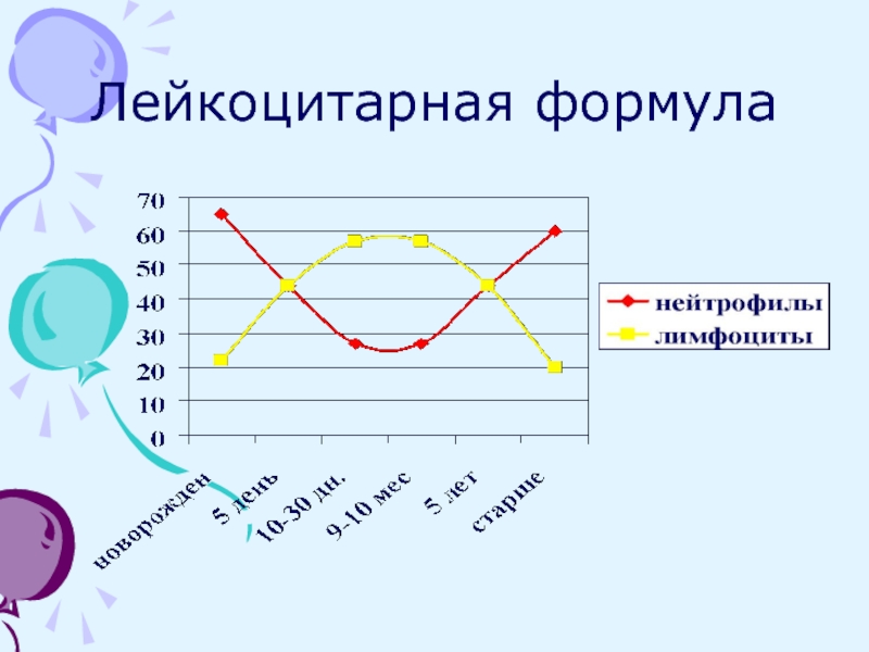 Схема физиологического перекреста лейкоцитарной формулы у детей