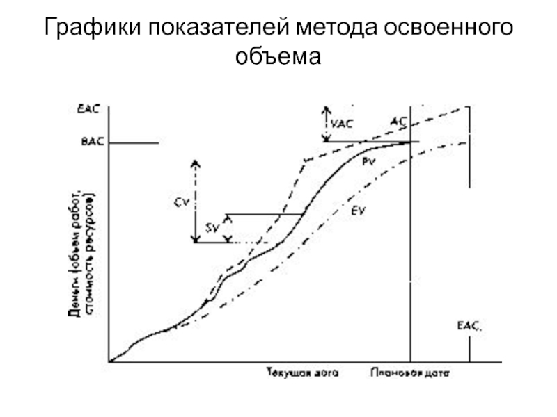 Методика освоенного объема в управлении проектами