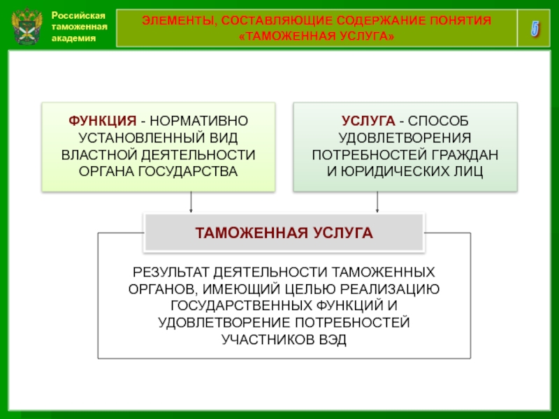 Таможенная система на рынке услуг презентация - 97 фото