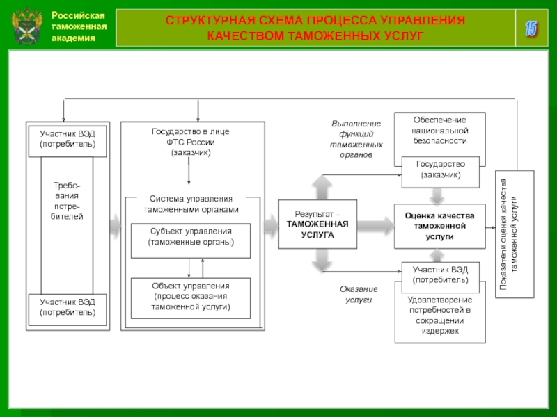 Управление качеством таможенных услуг в системе управления таможенными органами презентация