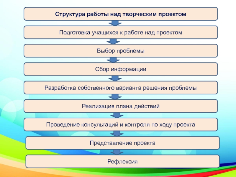 Из каких этапов состоит работа над творческим проектом