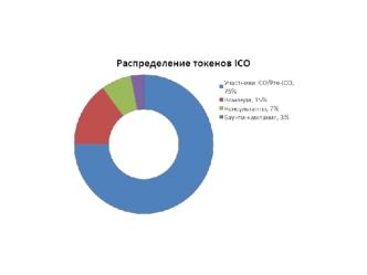 Распределение токенов ICO