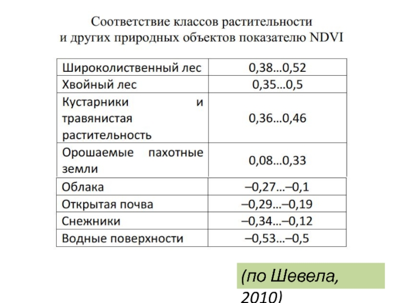 Индекс охотное. Индекс растительности NDVI. Индекс вегетации NDVI. NDVI вегетационный индекс шкала. Шкала индекса NDVI.