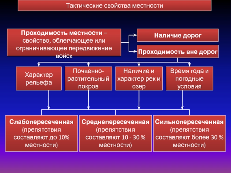 Свойства местности