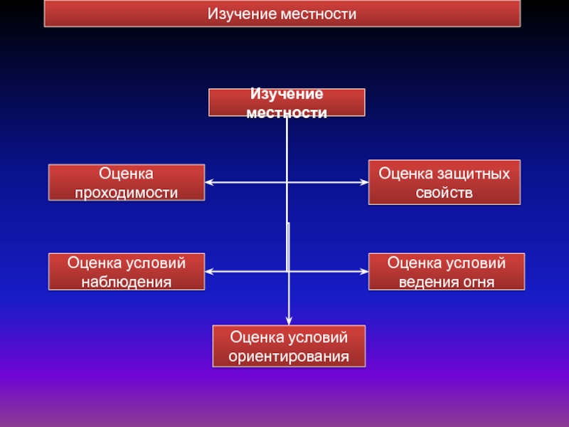 Изучения местности