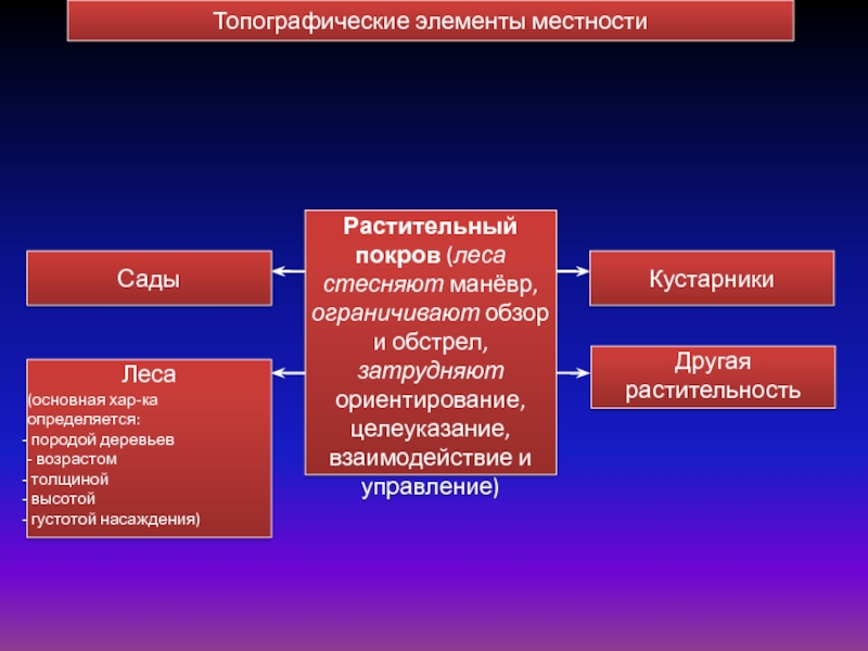 Элементы местности. Типографические элементы местности. Топографические элементы местности. Основные элементы местности. Перечислите топографические элементы местности.