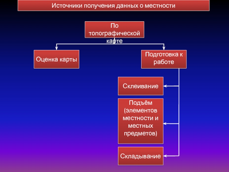 Элементы местности. Основные источники получения данных о местности. Основные источники получения информации на местности. Местные предметы на что делятся.