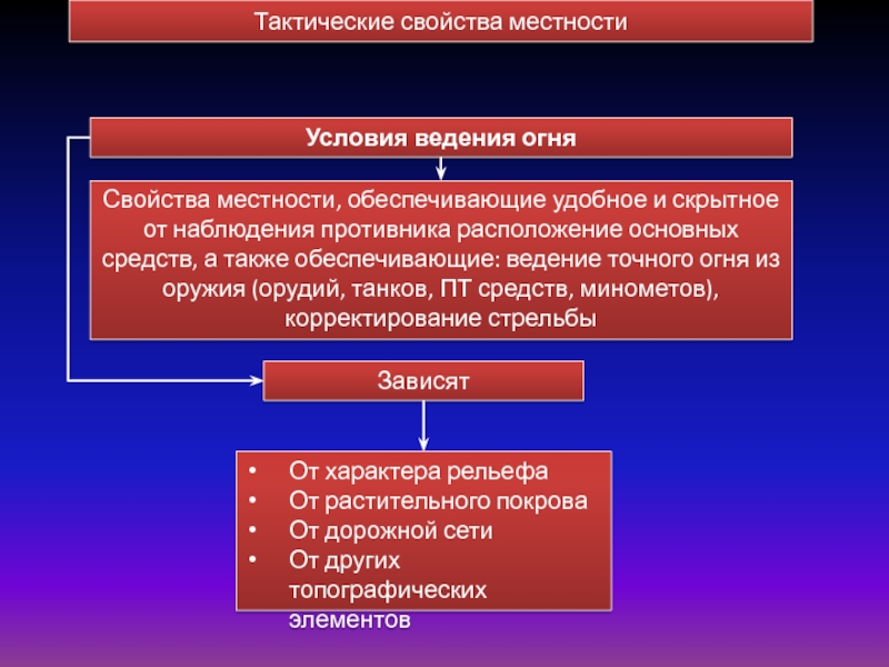 Характеристика местности. Тактические свойства местности. Топографические и тактические свойства местности. Тактические св ва местности. Тактические свойства местности в топографии.