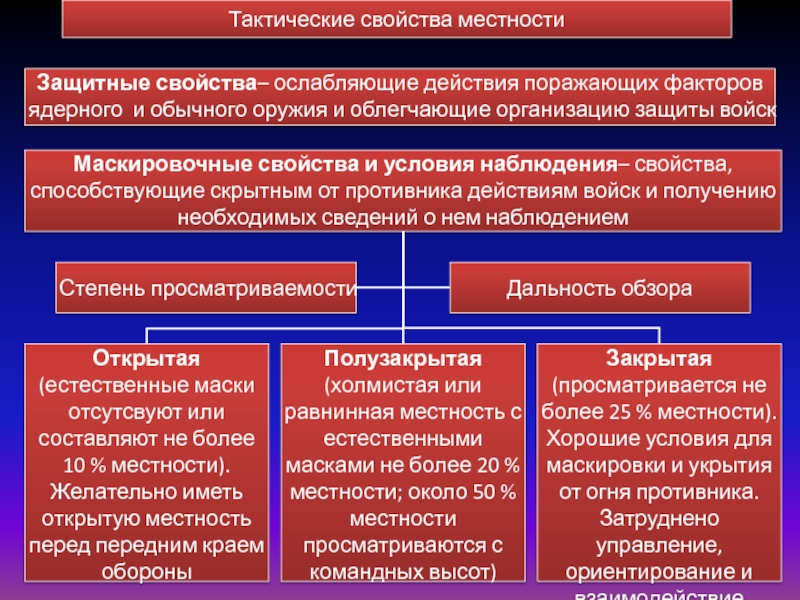 Свойства местности. Тактические свойства местности. Оценка тактических свойств местности.