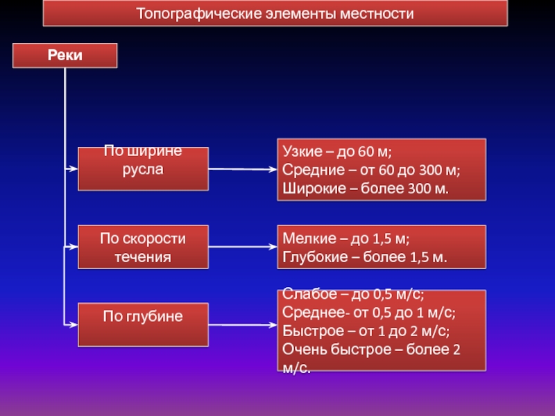 Элементы местности. Топографические элементы местности. Типографические элементы местности. Перечислите топографические элементы местности. Топографические и тактические элементы местности.