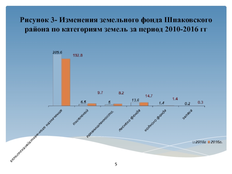 Изменения земли