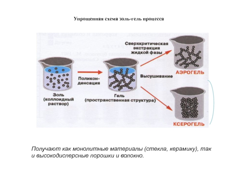 Золь гель метод схема