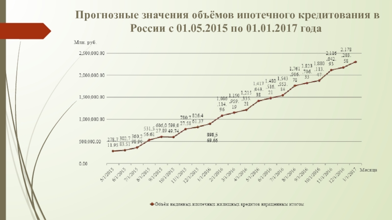 Реферат: Развитие ипотечного кредитования в России