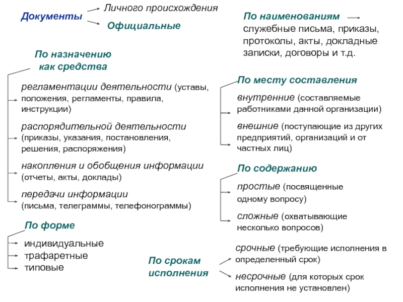 Назначение руководства. Индивидуальные типовые Трафаретные документы. Критерии происхождения документов. Рациональные способы передачи распоряжений. Техника и формы передачи распоряжений.