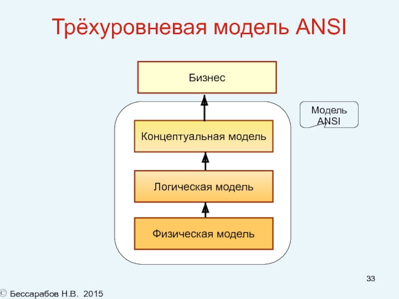 Модель помоги. Трехуровневая модель. Трехуровневая модель организации баз данных. Трехуровневая модель Анси. Трехуровневая модель системы управления ANSI.