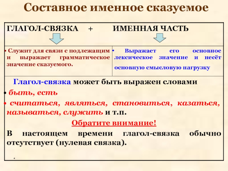 Презентация составное именное сказуемое презентация 8 класс