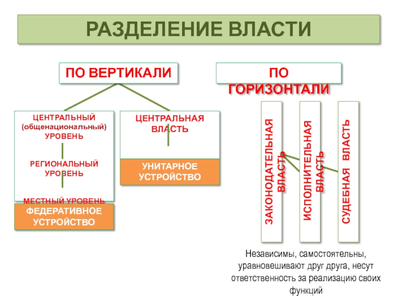 Политика и власть схема