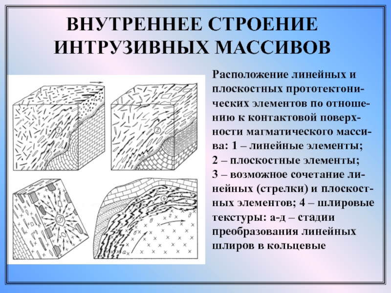 Интрузивные породы. Строение интрузивного тела. Структуры типичные для интрузивных. Структуры интрузивных тел. Возраст интрузивных пород.