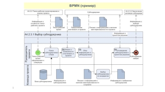 Описание бизнес-процессов нижнего уровня с использованием нотации. Процедура, Процесс, EPC, BPMN