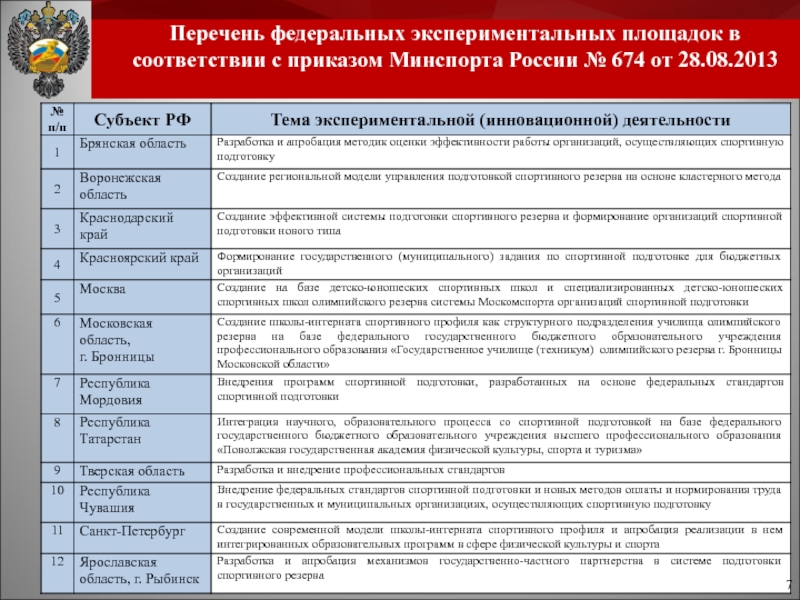 Федеральный список материалов. Федеральный перечень. Структура управления подготовки спортивного резерва. Реестр организаций, осуществляющих спортивную подготовку. Перечень федеральных центров спортивной подготовки в России.