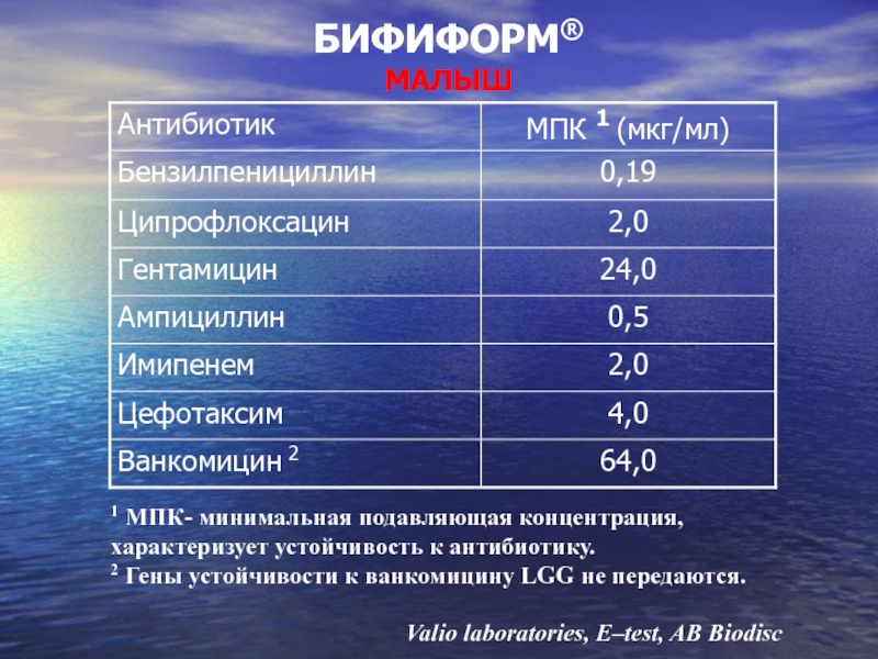 Концентрация антибиотика МПК. Минимальная подавляющая концентрация антибиотика это. Минимальная подавляющая концентрация. МПК ванкомицина.