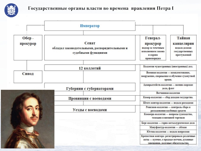 Форма правления петра 1. Камер-коллегия при Петре 1 это. Органы правления Петра первого. Юстиц-коллегия Петра 1. Коммерц-коллегия при Петре 1.