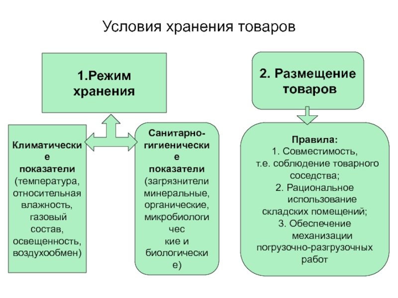 Условия хранения 1. Режимы хранения: климатический и санитарно-гигиенический.. Освещенность при хранении продуктов. Условия хранения индикаторов. Укажите наиболее значимые показатели климатического режима хранения.