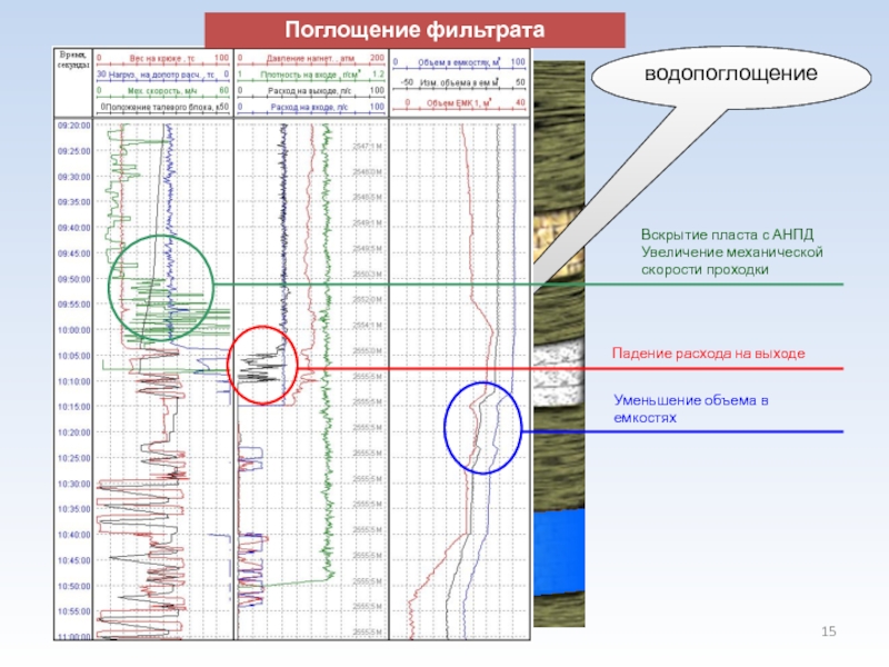 Диаграмма гти в процессе бурения