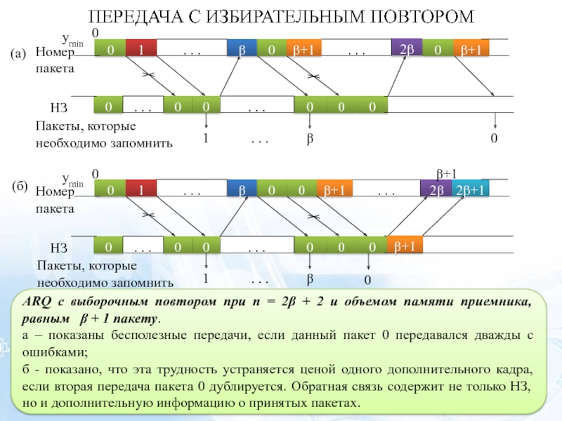 Передачи 21. Повторная передача. Метод 4м.