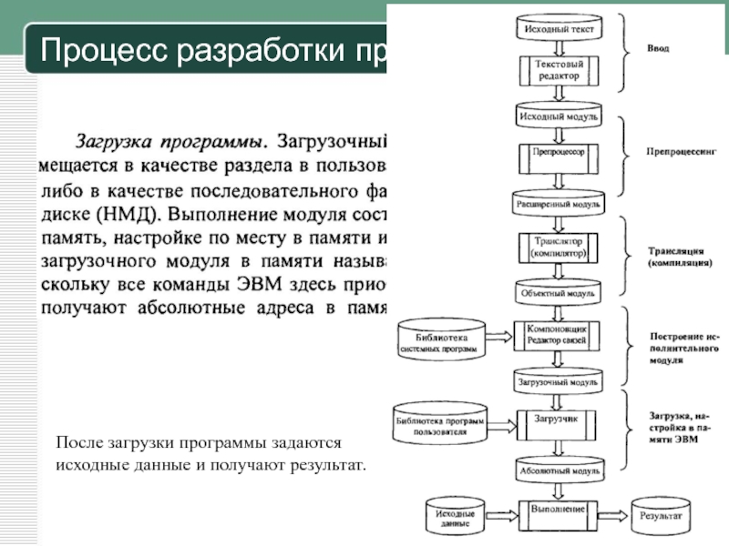 Результат разработки. Исходные данные для разработки программы. Процесс запуска приложения. Разработка приложений язык. Процесс разработки кода.