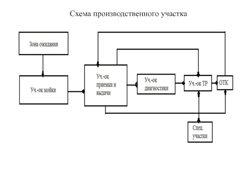 Схема технологического процесса автосервиса