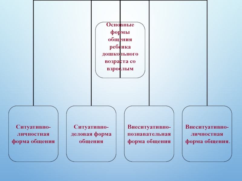 Формы общения детей